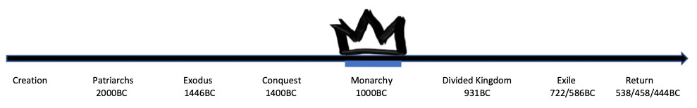 Timeline - Creation, Patriarchs