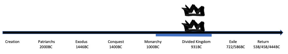 Timeline - Creation, Patriarchs