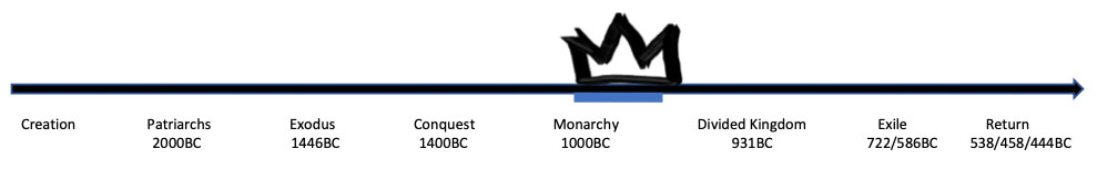 Timeline - Creation, Patriarchs